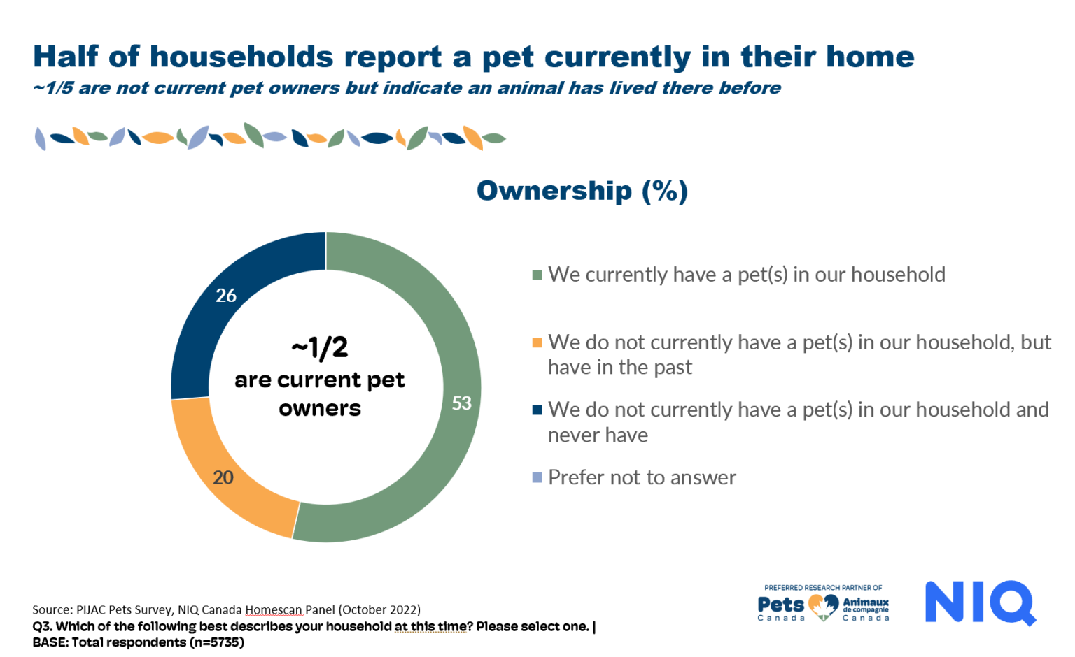 Two New Canadian Pet Sector Reports Pets Canada